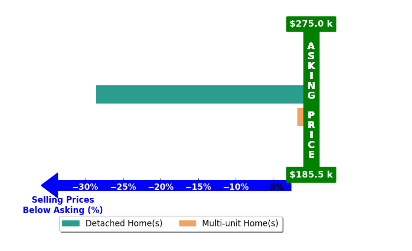 Bar chart comparing asking price vs selling price for Richard Cloutman
