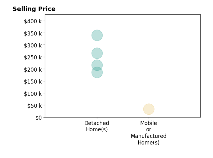 Histogram of home sales price ranges for JoAnne Lang