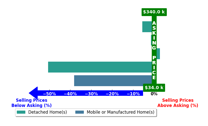 Bar chart comparing asking price vs selling price for JoAnne Lang