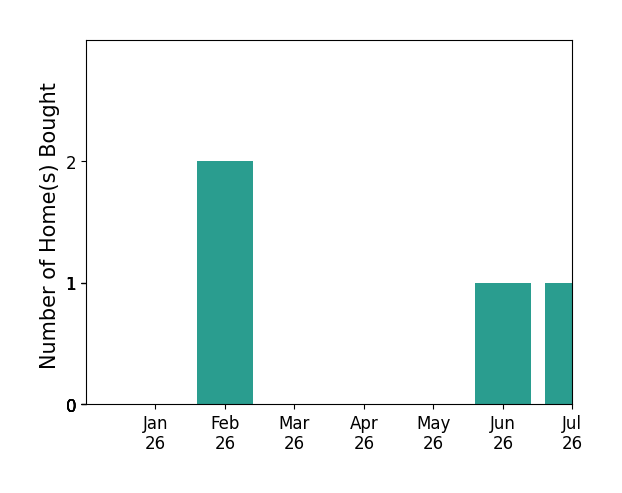 Bar chart of total home sales by Lenita Ramos over the past 12 months