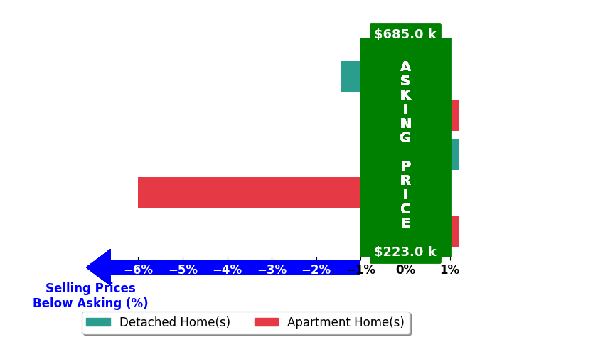 Bar chart comparing asking price vs selling price for Curtis Pierce