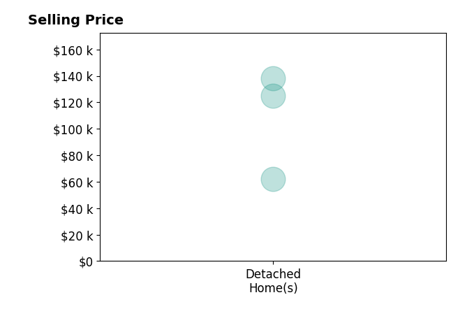 Histogram of home sales price ranges for Patricia Mortenson