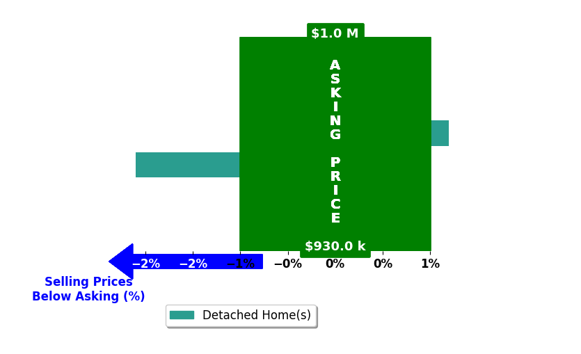 Bar chart comparing asking price vs selling price for Colby Johns