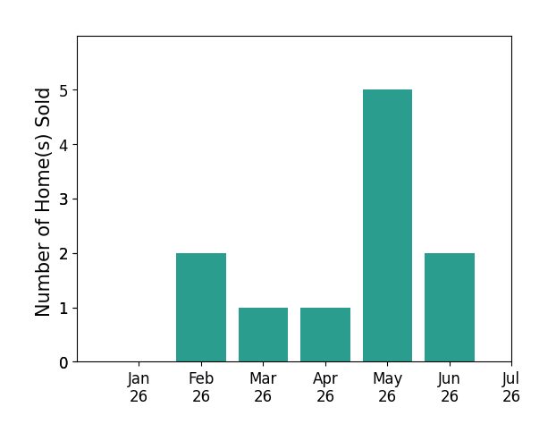 Bar chart of total home sales by Tim Morissette over the past 12 months