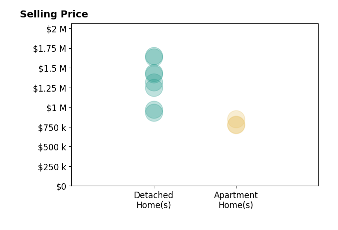 Histogram of home sales price ranges for Tim Morissette
