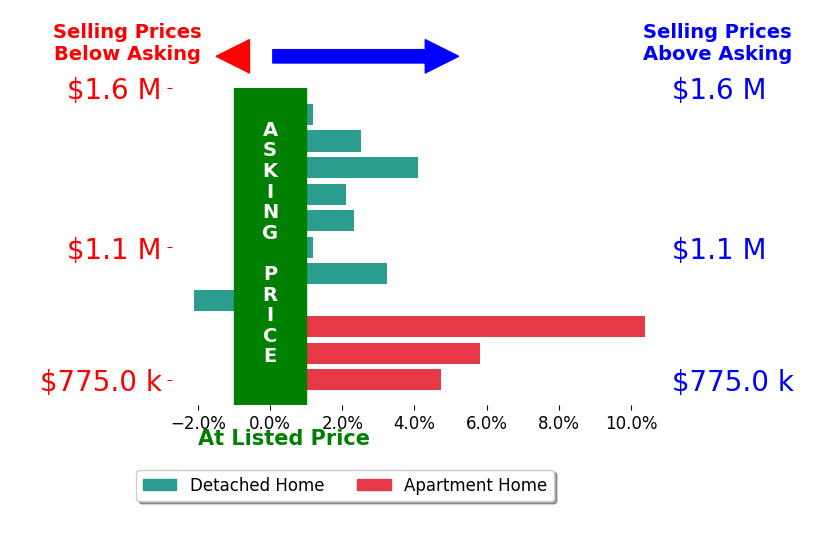 Bar chart comparing asking price vs selling price for Tim Morissette