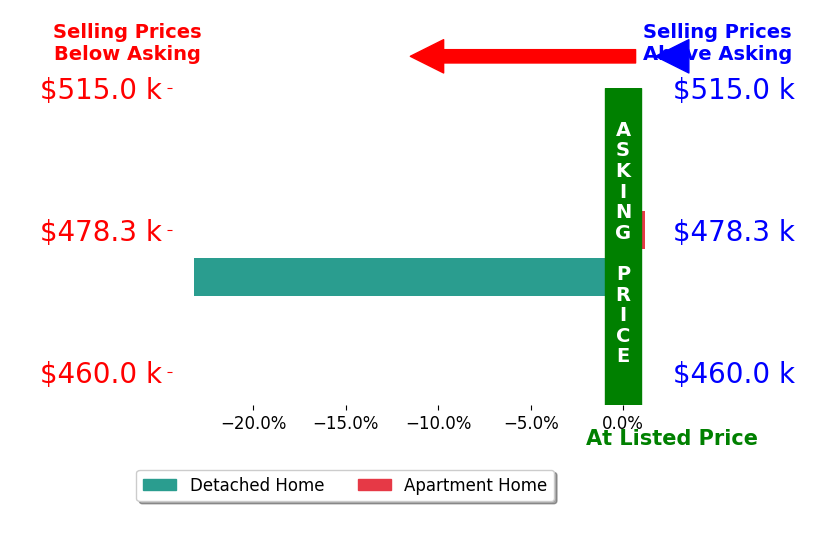 Bar chart comparing asking price vs selling price for Linda Sinfield