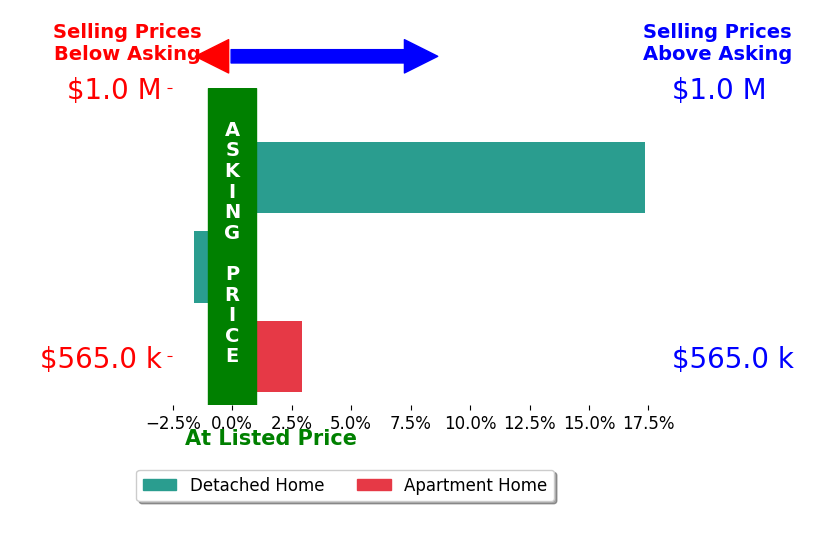 Bar chart comparing asking price vs selling price for Amir AlKhayat