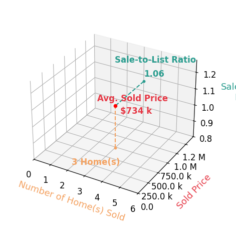 Chart showing sale-to-list price ratio for Amir AlKhayat