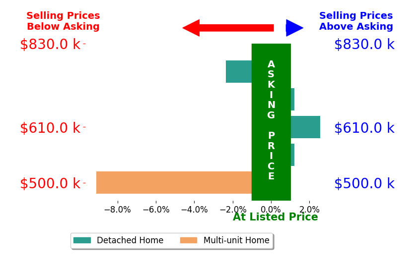 Bar chart comparing asking price vs selling price for Jose Rosales