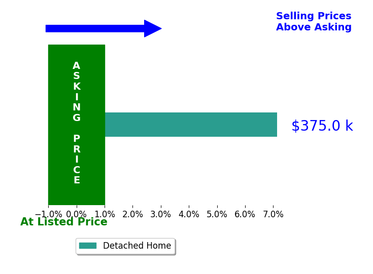 Brian Schweitzer's sold homes closed 7.1% above asking on average, with 1 homes above, 0 below, and 0 at asking price.