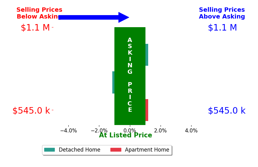 Bar chart comparing asking price vs selling price for Dalia Hirmez