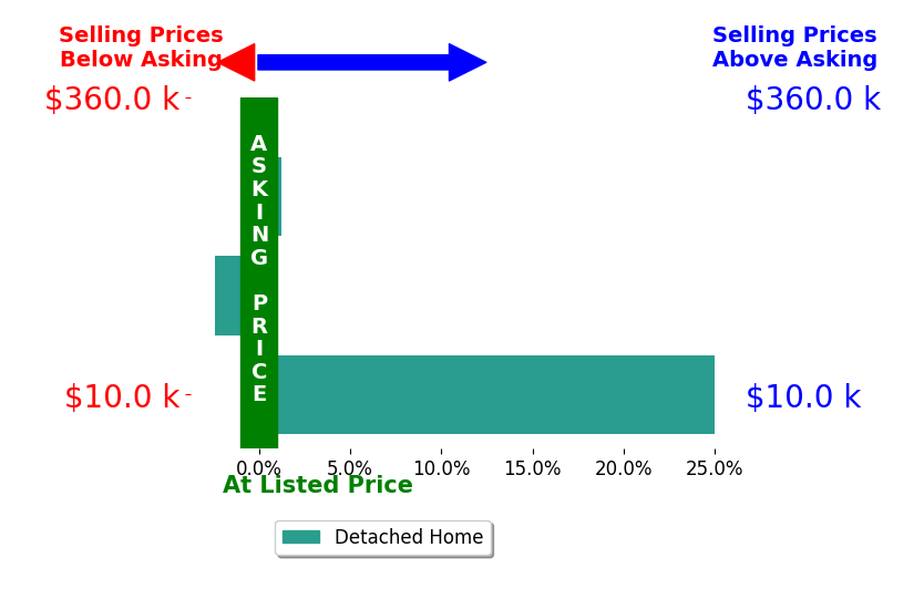 Jennifer Kopp's sold homes closed 7.5% above asking on average, with 1 homes above, 1 below, and 1 at asking price.