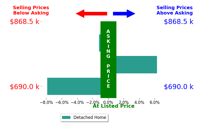 Bar chart comparing asking price vs selling price for Jude Wesner Jouglet