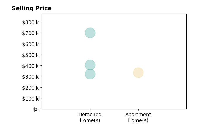 Jordan Moore's sold homes include apartment homes at $335K, detached homes from $322K to $700K.