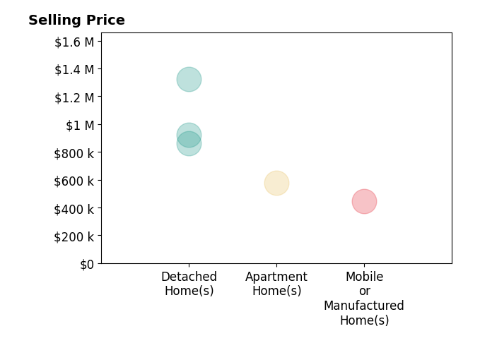 Histogram of home sales price ranges for Patti Roesch