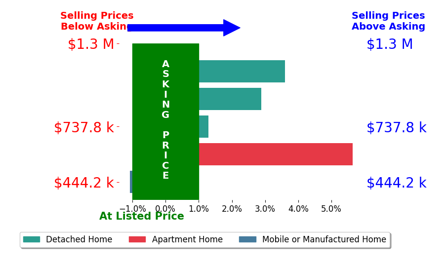Bar chart comparing asking price vs selling price for Patti Roesch