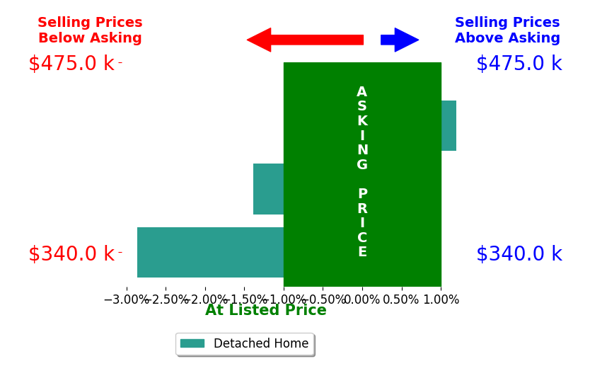 Bar chart comparing asking price vs selling price for Paola Soto
