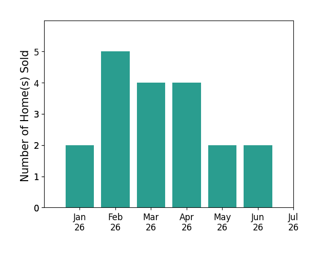 Bar chart of total home sales by John Miller over the past 12 months
