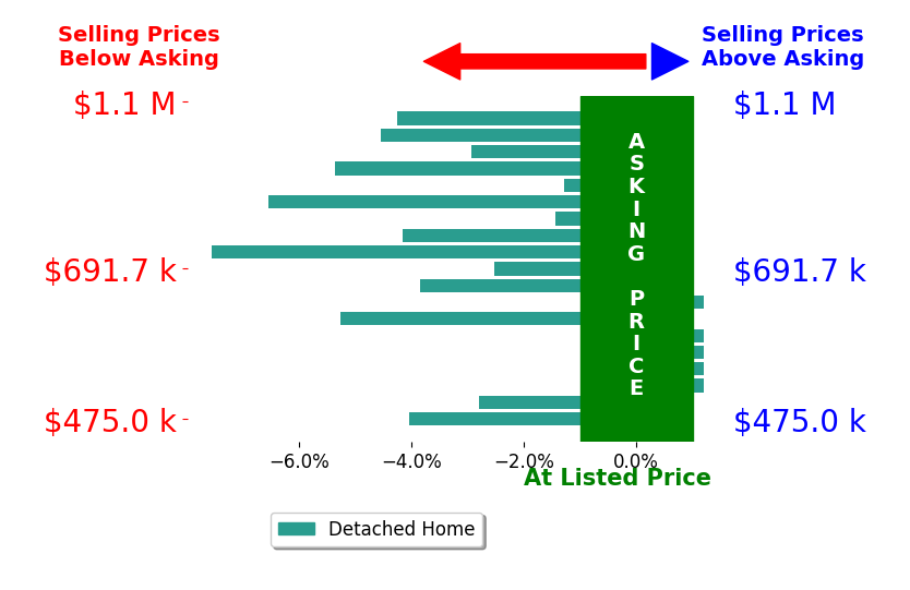 Bar chart comparing asking price vs selling price for John Miller