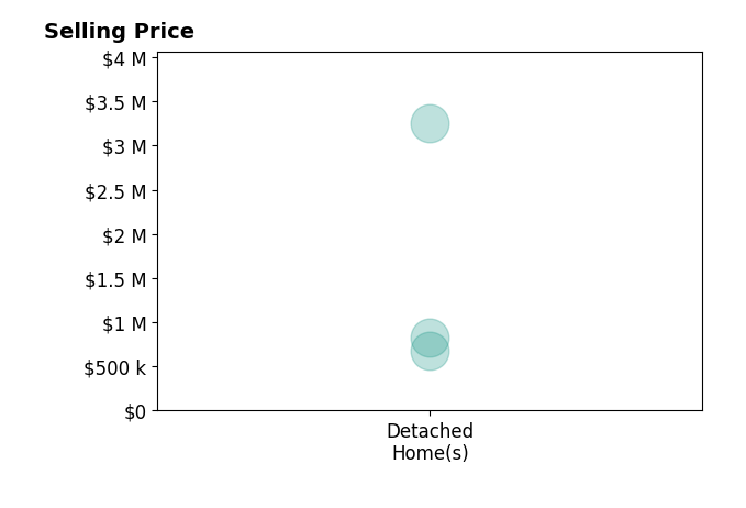 Histogram of home sales price ranges for Fred Wilson
