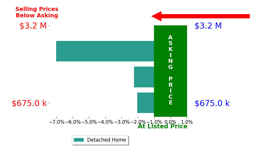 Bar chart comparing asking price vs selling price for Fred Wilson