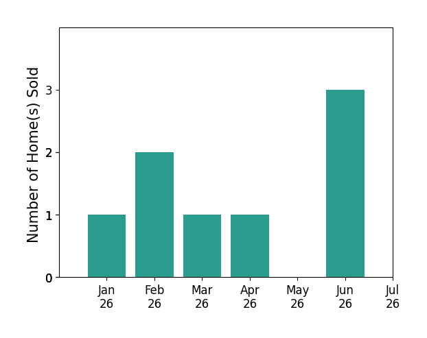 Bar chart of total home sales by Billy Thoman over the past 12 months
