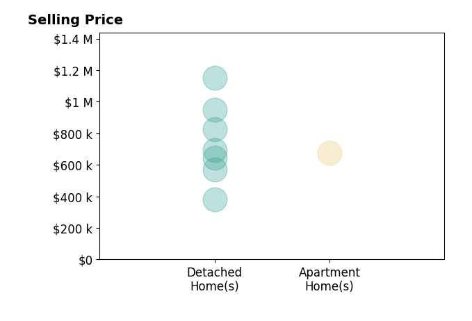Histogram of home sales price ranges for Billy Thoman