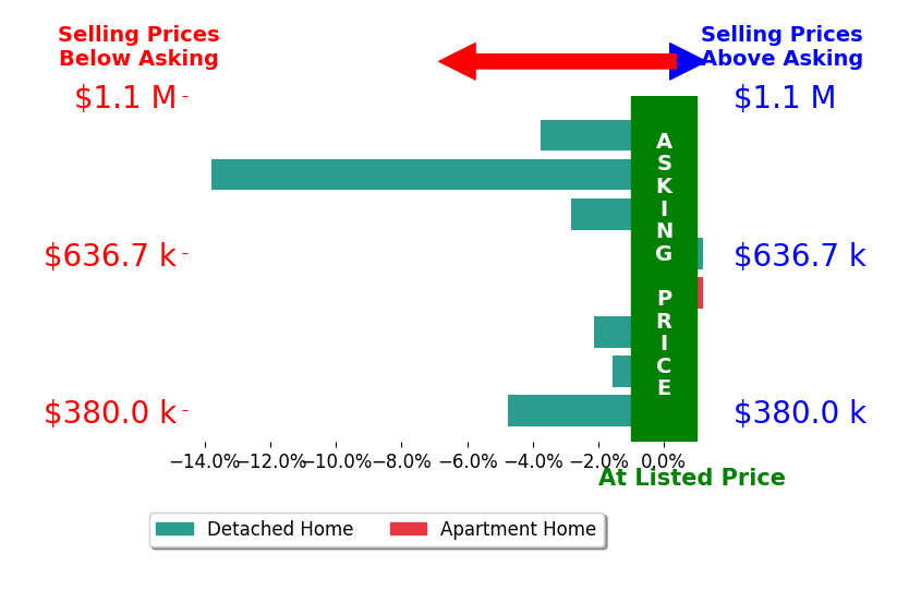 Bar chart comparing asking price vs selling price for Billy Thoman