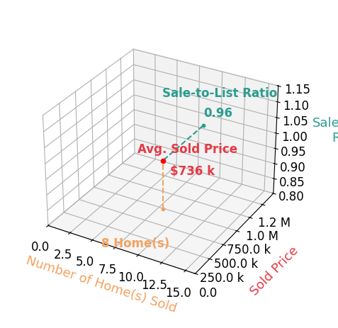 Chart showing sale-to-list price ratio for Billy Thoman