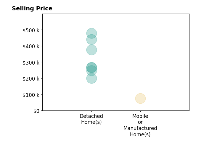 Histogram of home sales price ranges for Jesus Martinez