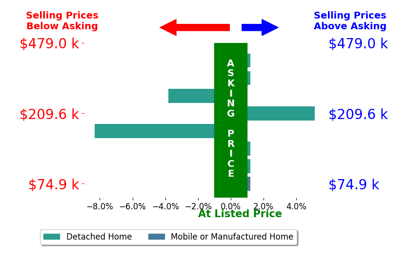 Bar chart comparing asking price vs selling price for Jesus Martinez