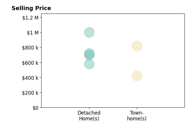 Katy Donovan's sold homes include detached homes from $700K to $1.0M, townhomes at $421K.