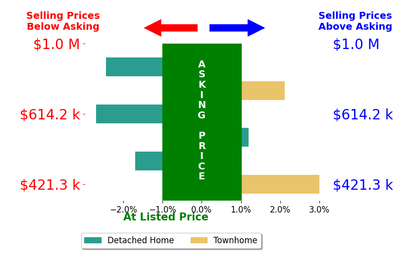 Katy Donovan's sold homes closed 0.5% below asking on average, with 1 homes above, 2 below, and 1 at asking price.