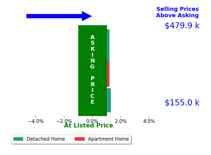 STACY HODGE's sold homes closed 0.4% above asking on average, with 1 homes above, 0 below, and 2 at asking price.
