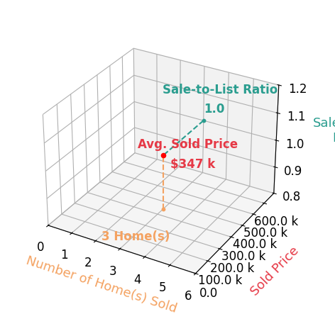 STACY HODGE sold 3 homes with an average sold price of $347K and an average sale-to-list ratio of 100.4%.