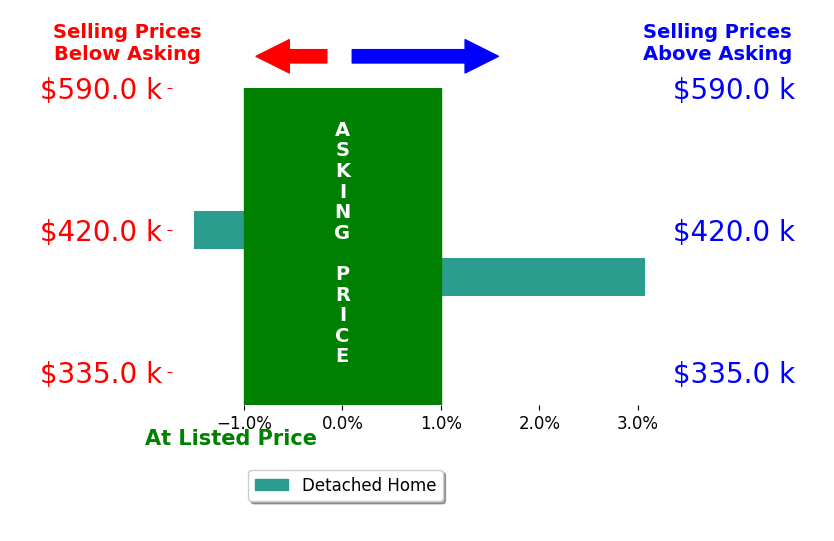 Bar chart comparing asking price vs selling price for Christian Palacios Perez