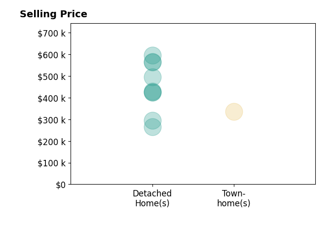 Andrew Thoburn's sold homes include detached homes from $265K to $565K, townhomes at $335K.