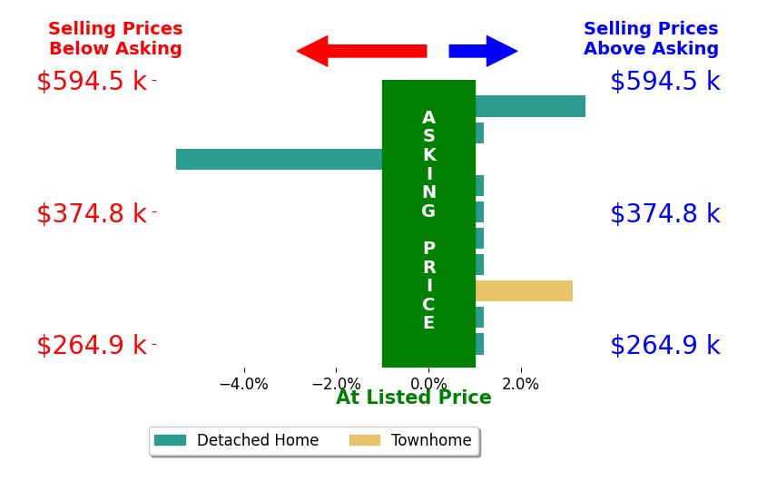 Andrew Thoburn's sold homes closed 0.4% below asking on average, with 1 homes above, 1 below, and 6 at asking price.