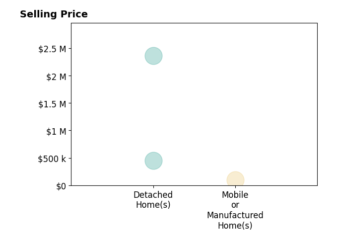 Histogram of home sales price ranges for Diane ClerviGillis