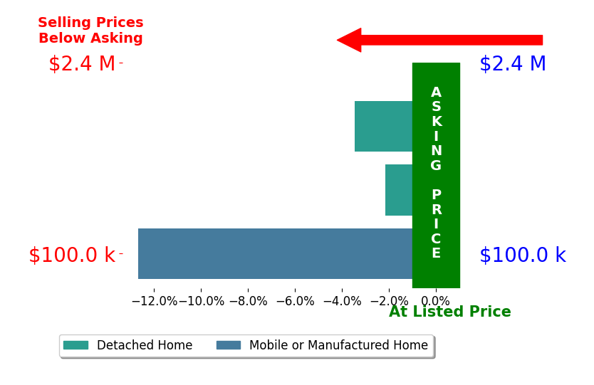Bar chart comparing asking price vs selling price for Diane ClerviGillis