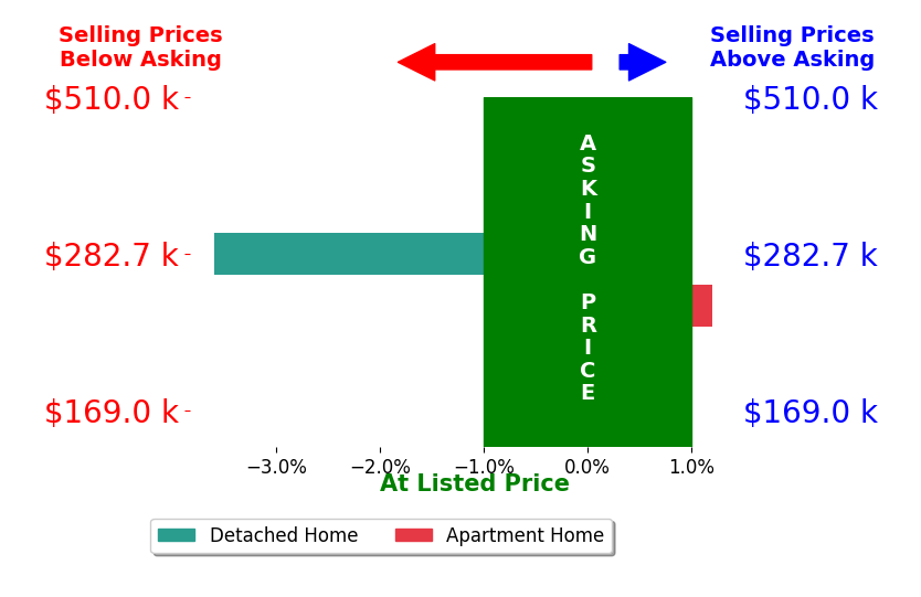 Bar chart comparing asking price vs selling price for Larry Cohen