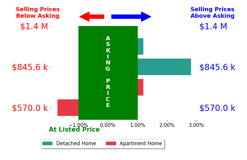 Bar chart comparing asking price vs selling price for YingYing Zhang