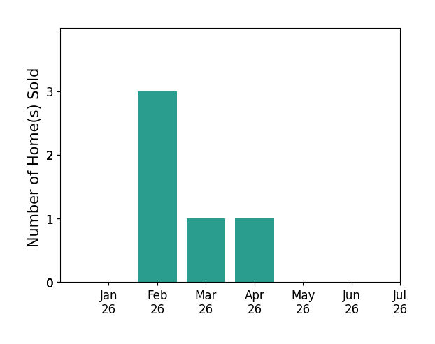 Bar chart of total home sales by Alan Black over the past 12 months