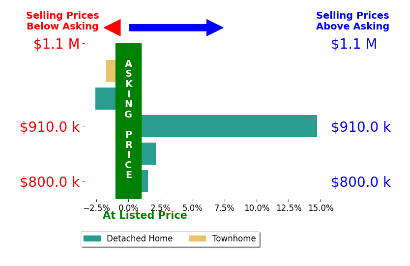Bar chart comparing asking price vs selling price for Alan Black