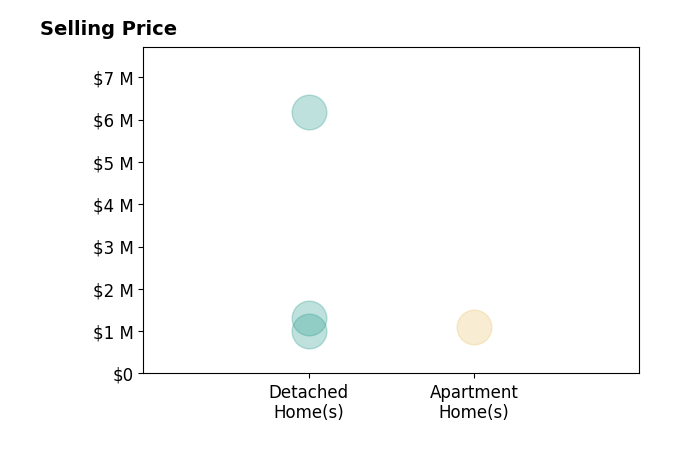 Histogram of home sales price ranges for Nancy Valentine