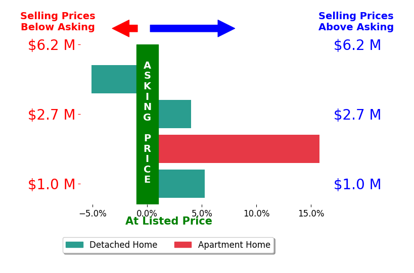 Bar chart comparing asking price vs selling price for Nancy Valentine