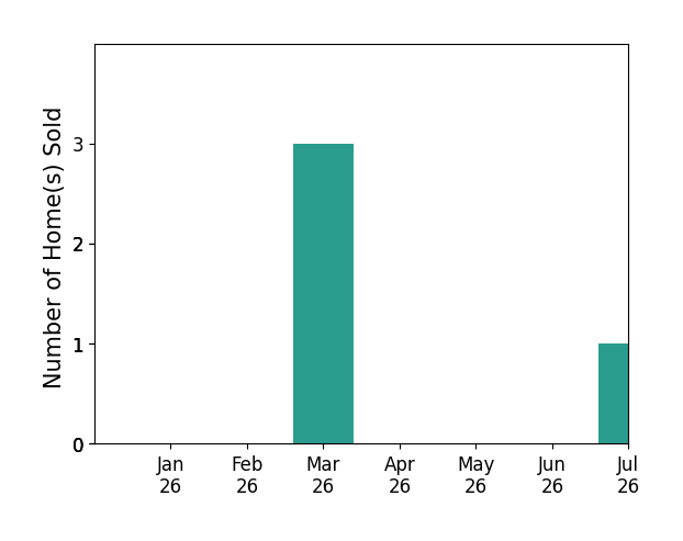 Bar chart of total home sales by Bevin Eustace over the past 12 months