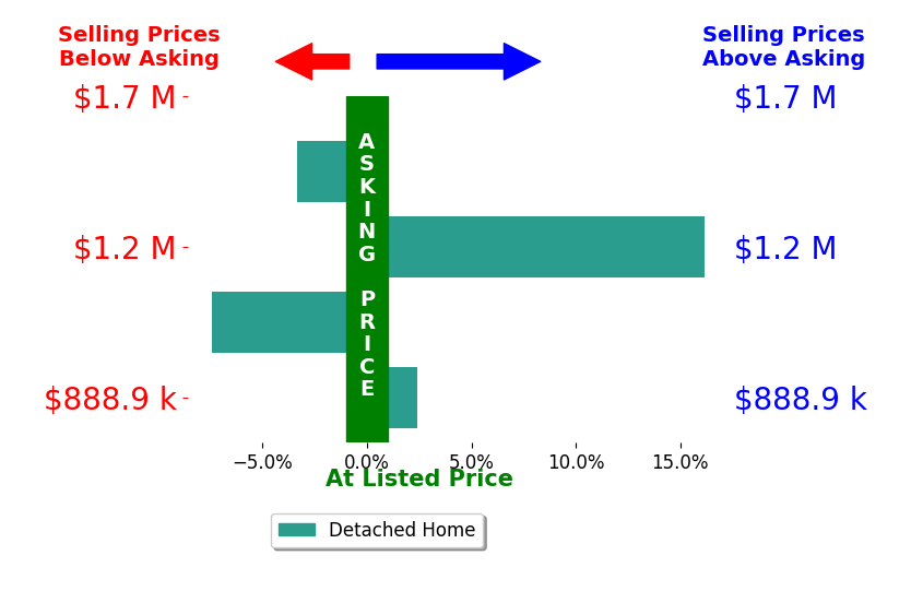 Bar chart comparing asking price vs selling price for Bevin Eustace