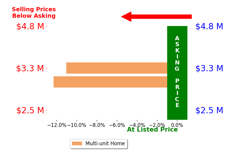 Bar chart comparing asking price vs selling price for Yan Wang
